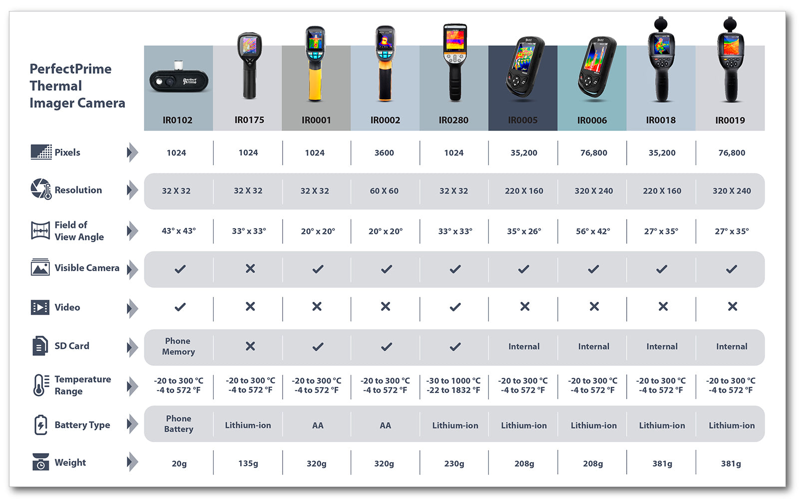 PerfectPrime Thermal Camera Comparison Chart