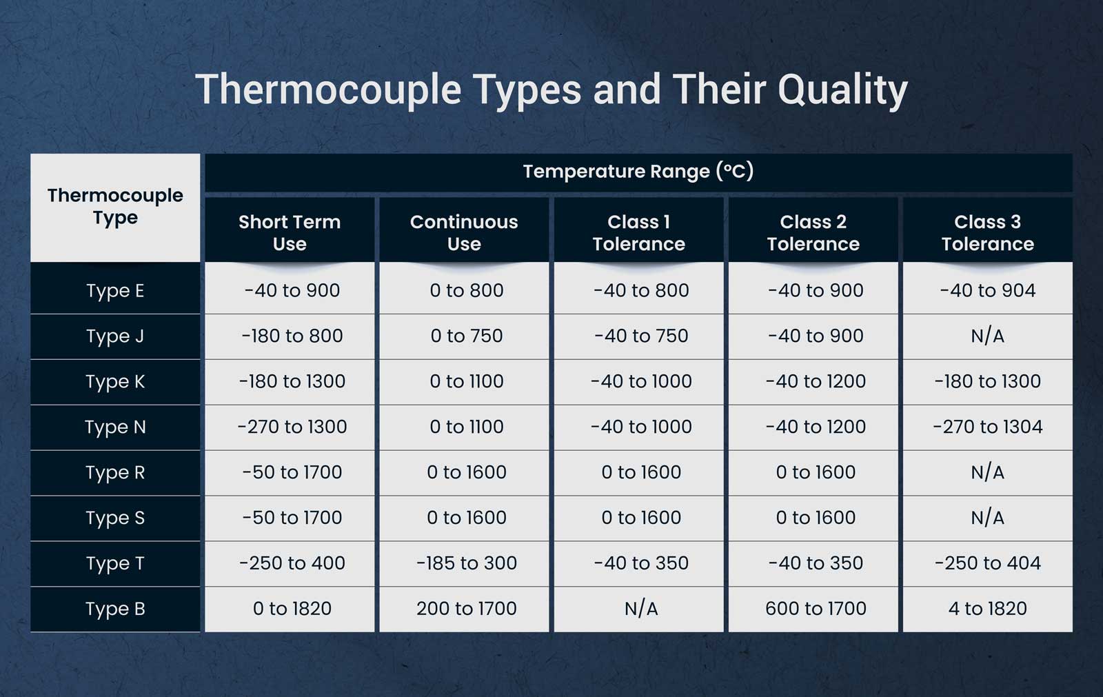 Table C: Thermocouple Types and Their Quality (source)