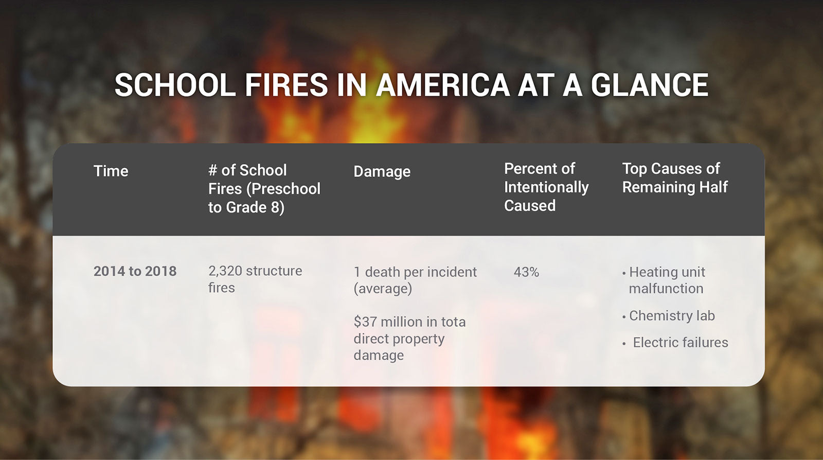 表 2: アメリカの学校火災の概要
