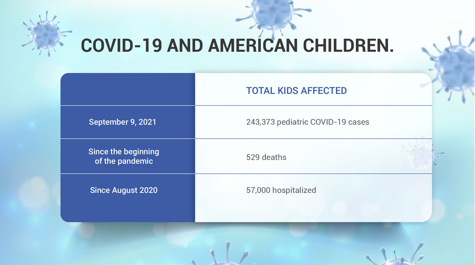 Table 1. COVID-19 and American children