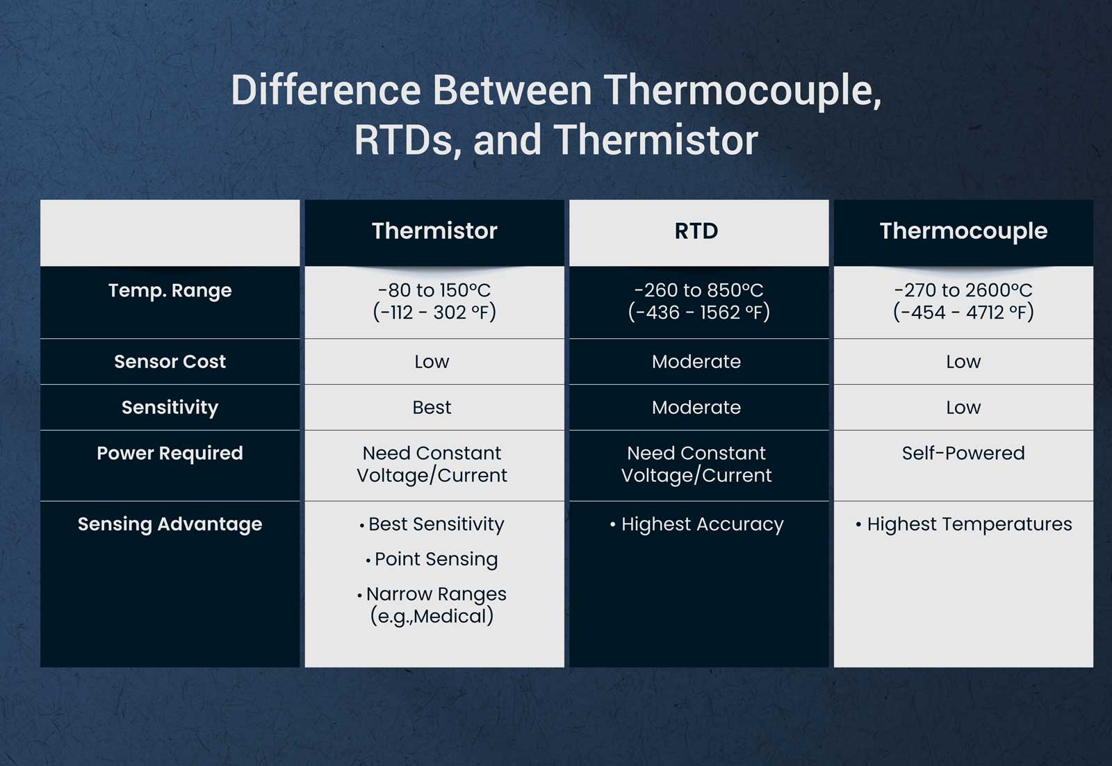 Table A: Difference between Thermocouple, RTDs, and Thermistors
