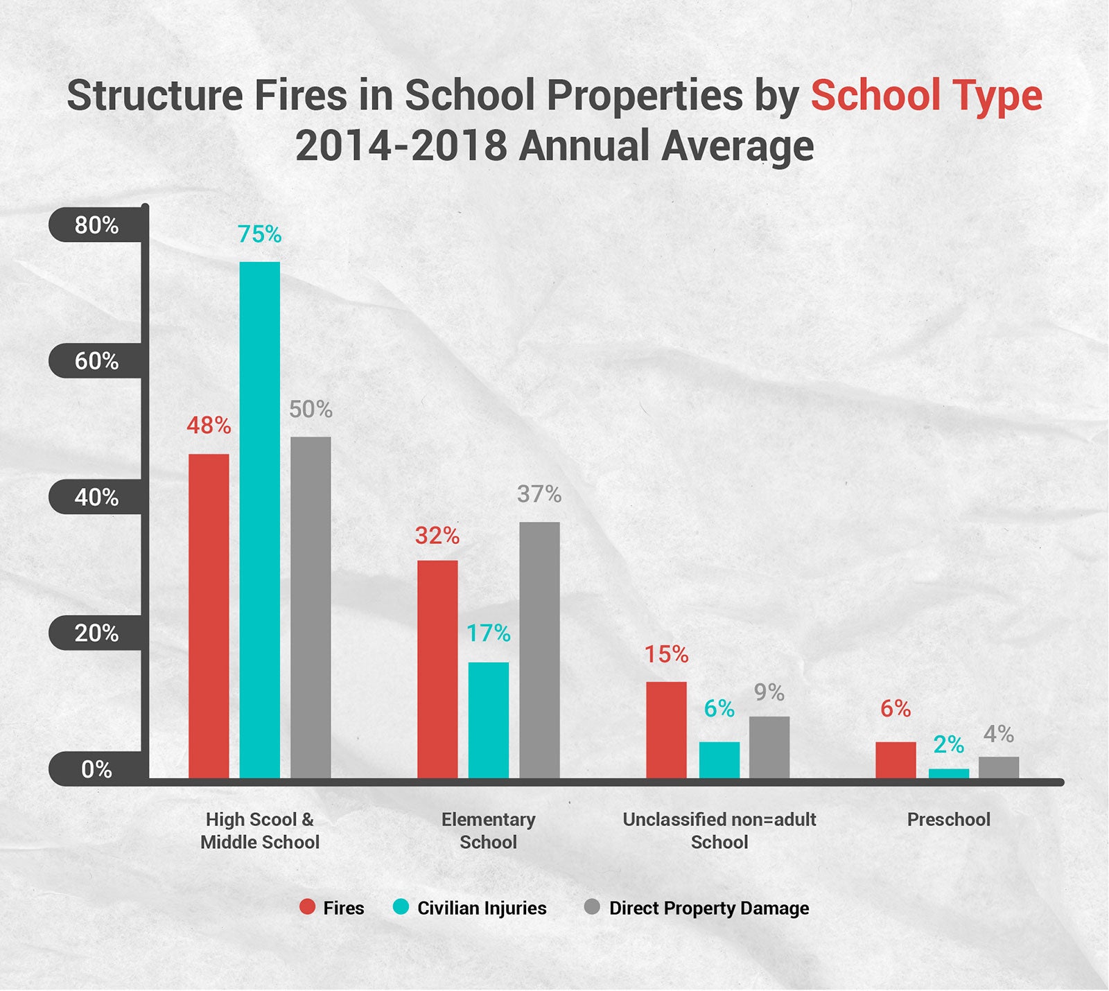 Figure 1: Structure Fires in School Properties by School Type 2014-2018 Annual Average