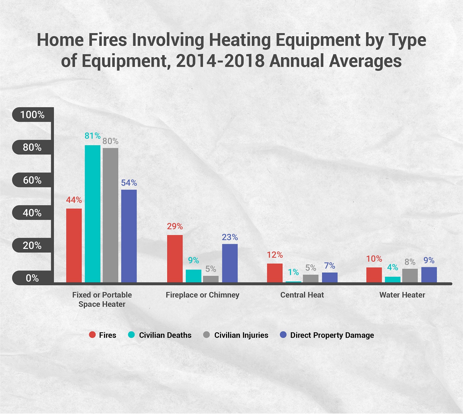 Chart of Home Fires Involving Heating Equipment by Type
of Equipment, 2014-2018 Annual Averages 