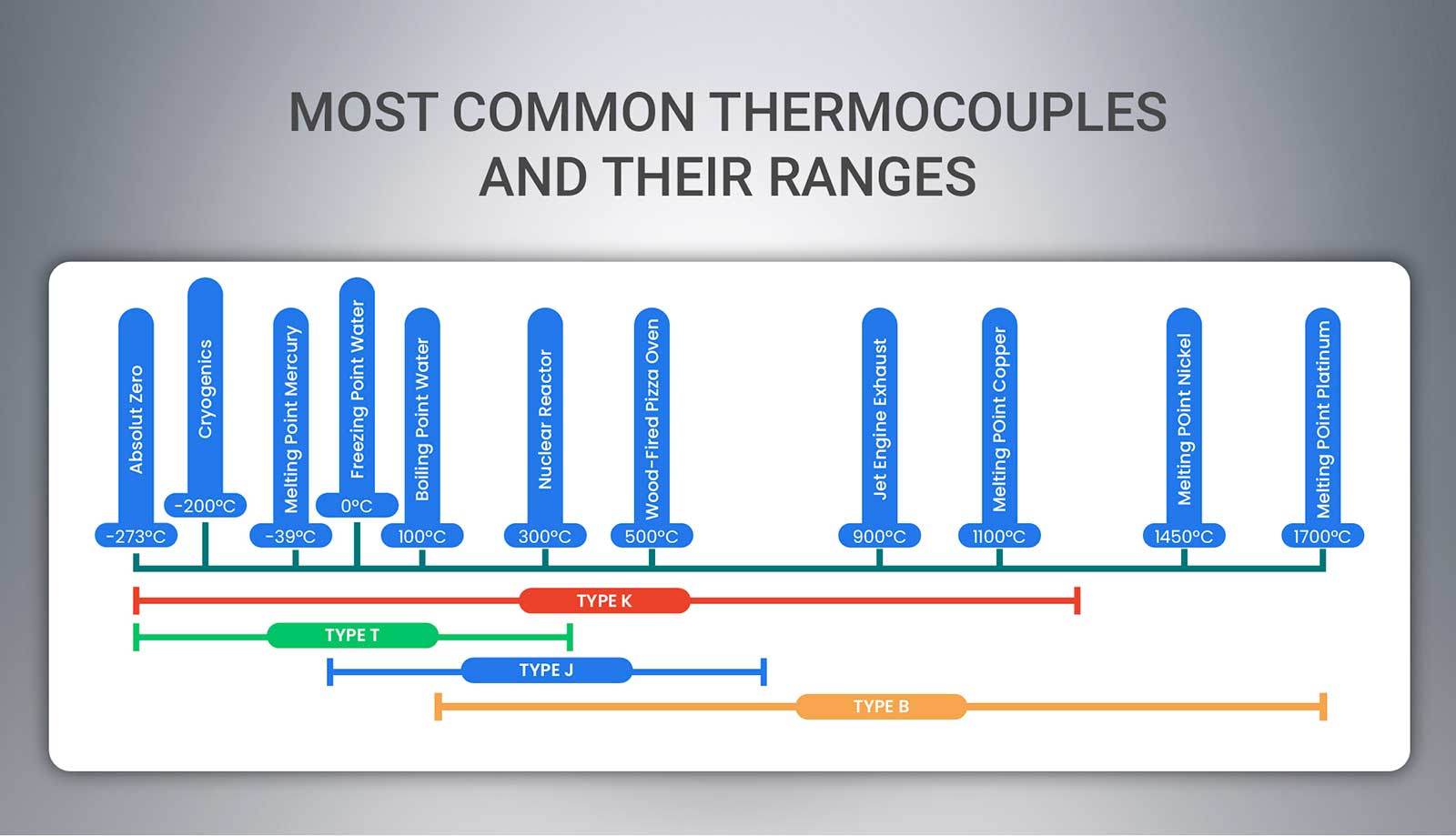 Figure B. Most Common Thermocouples and Their Ranges 