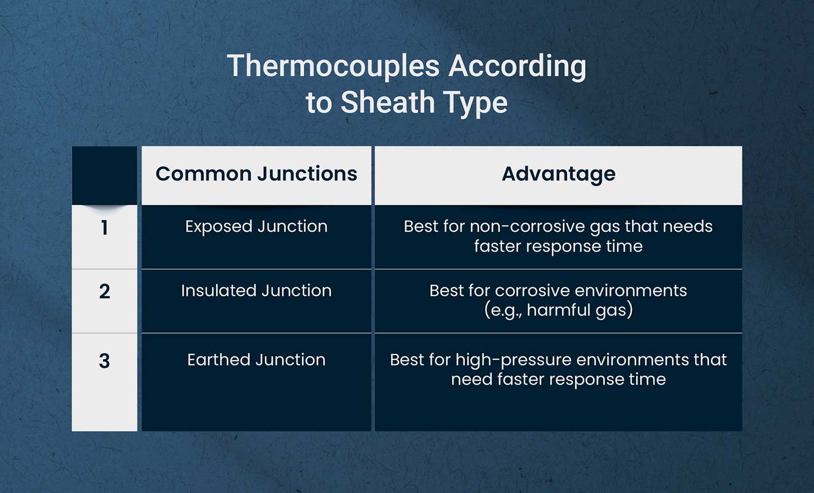 Table B: Thermocouples according to Sheath Type