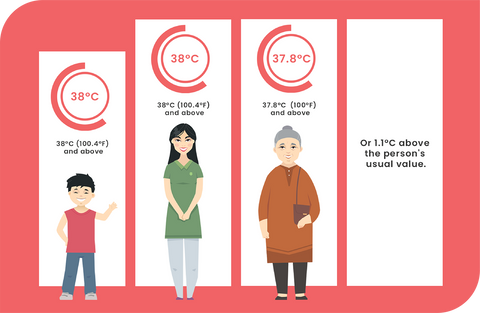 What Temperature is Considered a Fever? – PerfectPrime