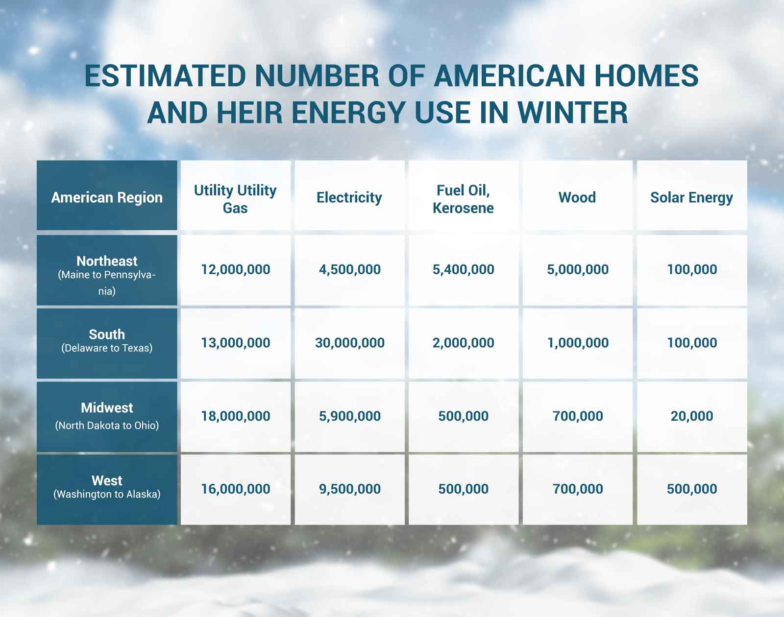 Table of Estimated Number of American Homes and Their Energy Use in Winter