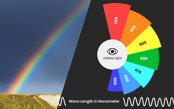 rainbow on the left with colour spectrum on the right