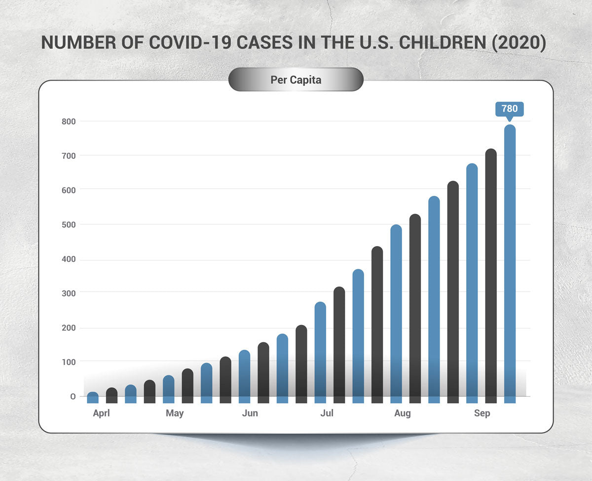 Number of covid-19 cases in the U.S. children(2020) chart