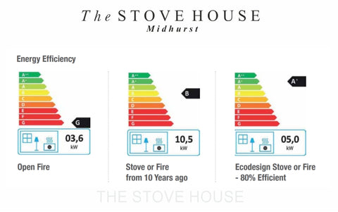 Open fire and wood burner efficiency shown here by The Stove House your local stove supplier installer and Hetas fitter 01730 810931