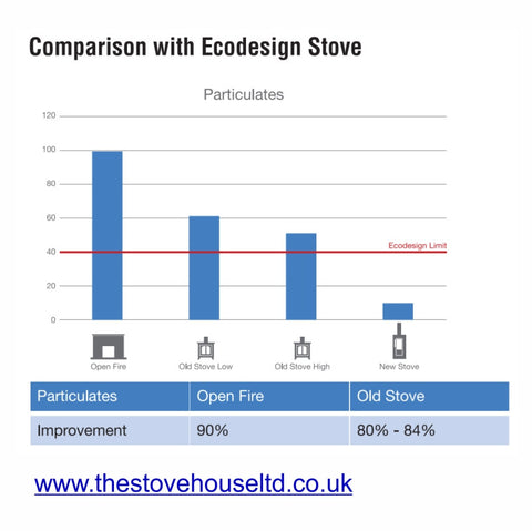 Particle emissions comparisons between stoves and open fires brought to you by The Stove House 01730 810931 