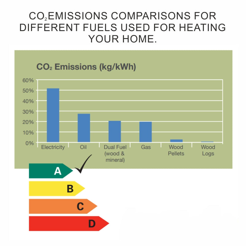 DEFRA Cleaner Fuels Announcement: Wet wood & coal burning to be banned. Wood still best fuel to use by far