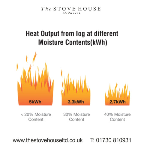 moisture content in wood to burn on a fire or stove - The Stove House your Hetas stove fitter and installer for West Sussex, Surrey & Hampshire