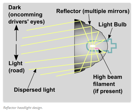 Projector vs Reflector Headlights: Which is Best?