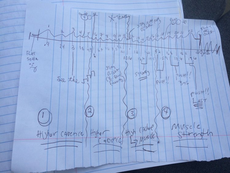 Cycling Plan for Stages