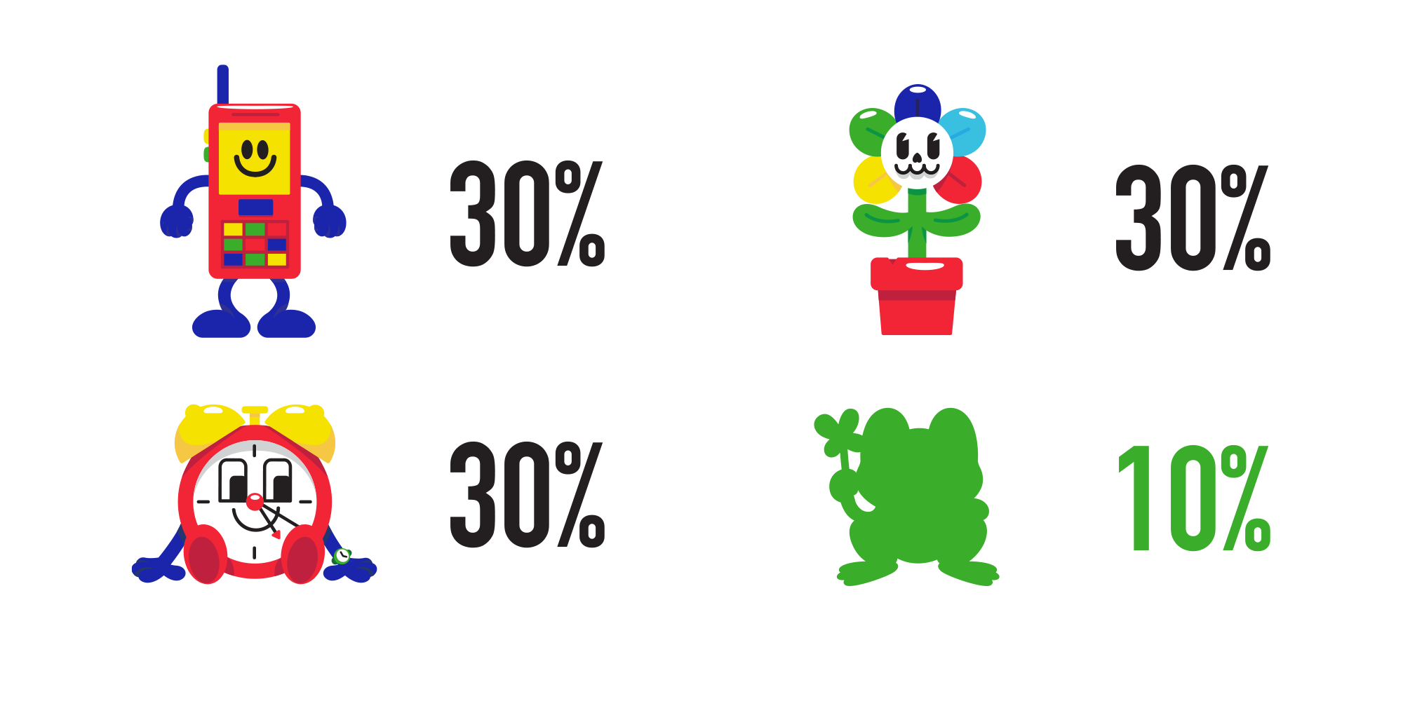 Celly - 30% Bloomer - 30% Clockson - 30% ???? - 10%