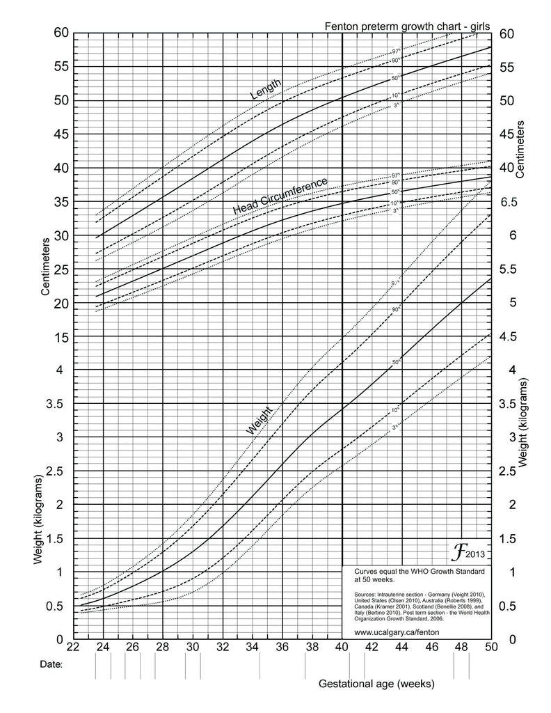 Premature Girl Growth Chart