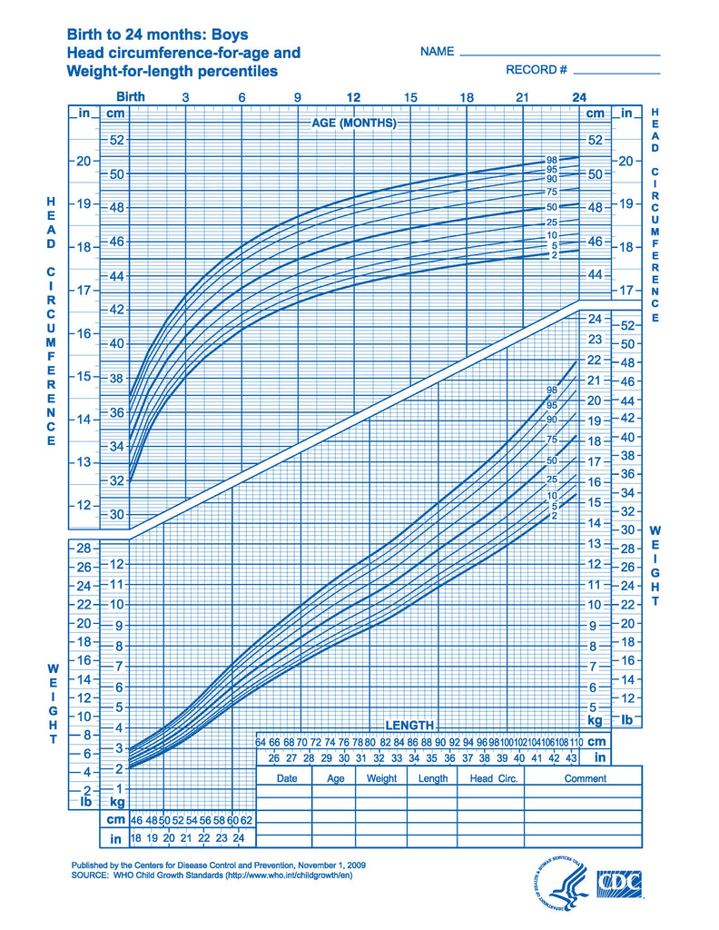 Who Growth Charts Download