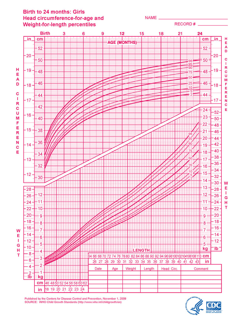 Who Growth Charts Download