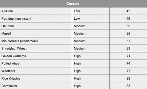 Success Solution- Glycemic Index Chart– Lose A Pound Daily