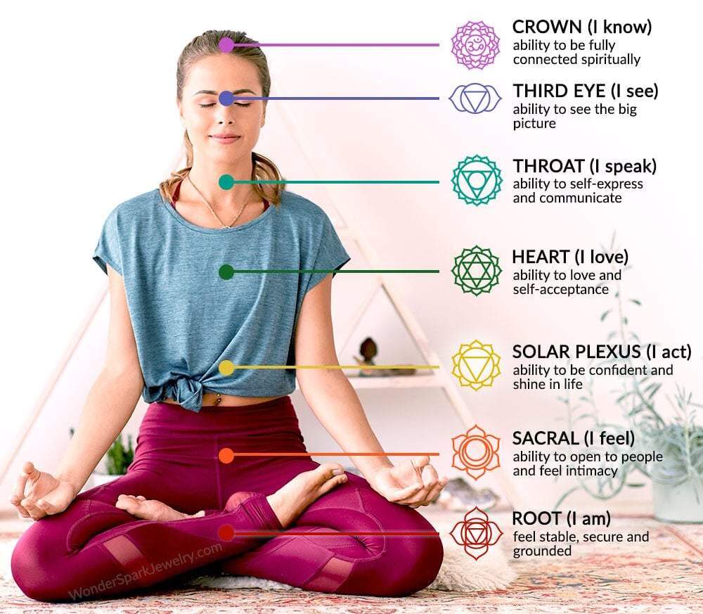 What are seven chakras