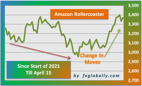 Amazon Stock Price