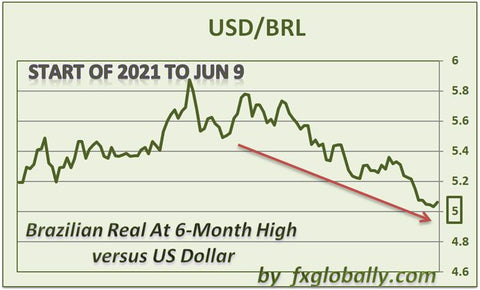 Brazilian Real Forex US dollar