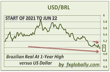 Brazilian real US dollar Forex