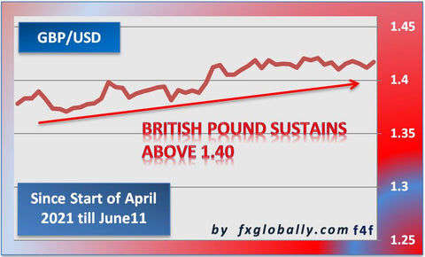 British pound US Dollar