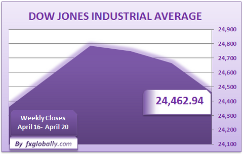 Dow April