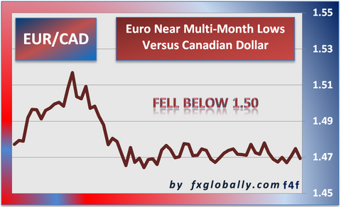 Euro Canadian dollar forex graph