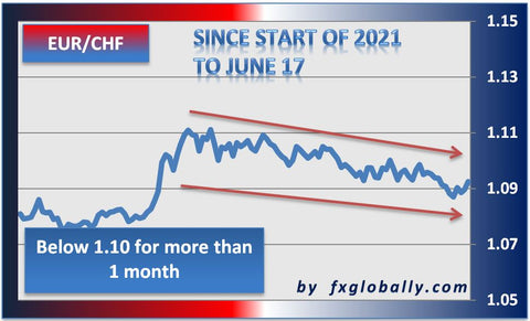 Euro to Swiss franc