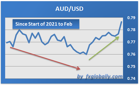 Australian dollar forex 