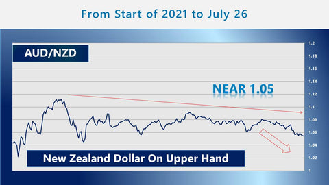 New Zealand dollar Australian dollar price