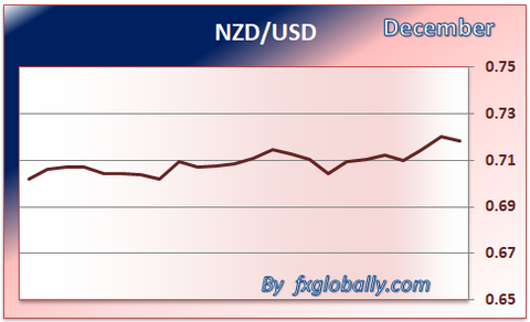 New Zealand dollar US dollar 