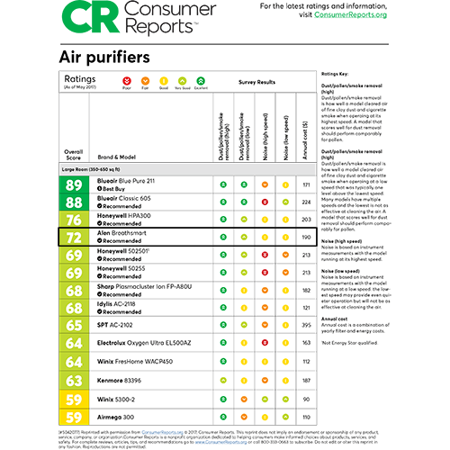 Top rated air purifiers consumer reports