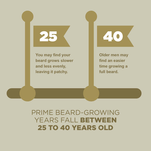 Beard Growth Age