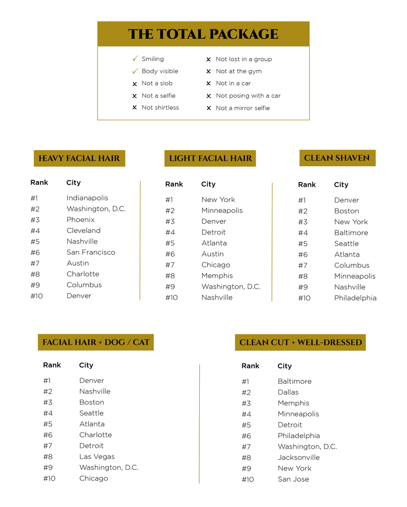 Table data layout of eligible men on beard dating app