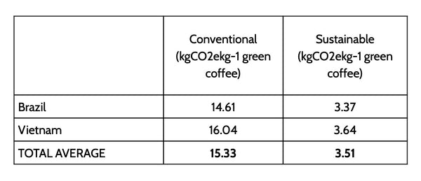 bottom line findings for carbon footprint of coffee. 