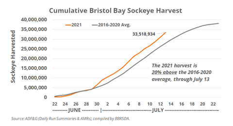 Cumulative Bristol Bay Sockeye Harvest