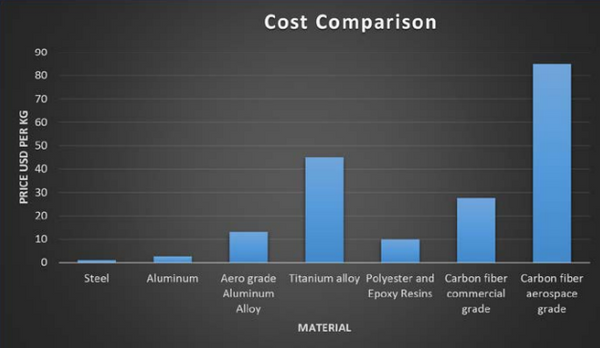 Carbon fiber cost in comparison to other metals.