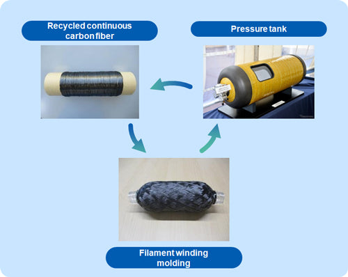 asahi kasei Electrolyzed Sulphuric Acid Solution How Does Recycling Carbon Fiber Change the Future
