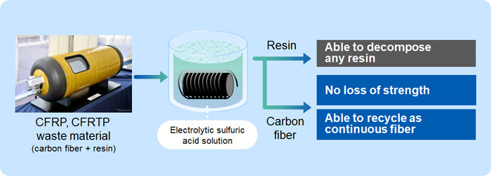 asahi kasei Electrolyzed Sulphuric Acid Solution method