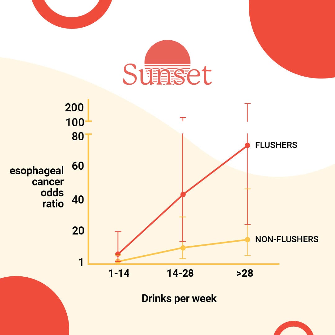 Asian Flush and cancer graph