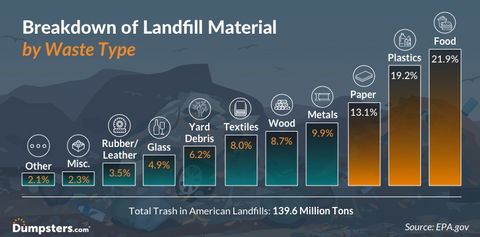 Graph showing the breakdown of what exactly is in what we throw away. Image from Dumpsters.com and the EPA. 