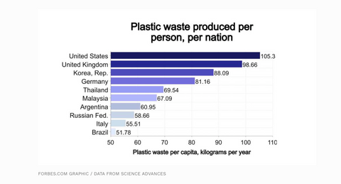 Plastic produced per capita in kilograms each year. Image from Forbes.com