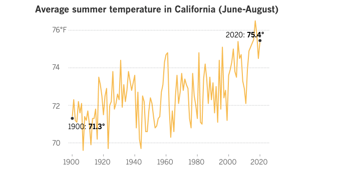 Average Summer temperatures have been increasing in California since 1900. Image from the LA Times.