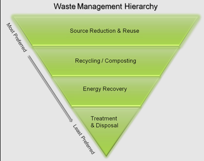 Waste Management Hierarchy from the EPA. We try to be at the top of this funnel--source reduction and reuse.