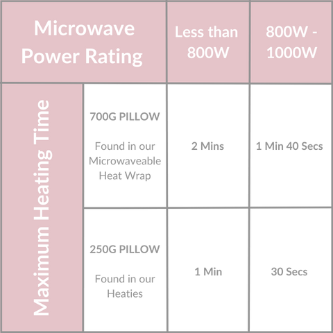 Personal Microwaveable Products Heating Times