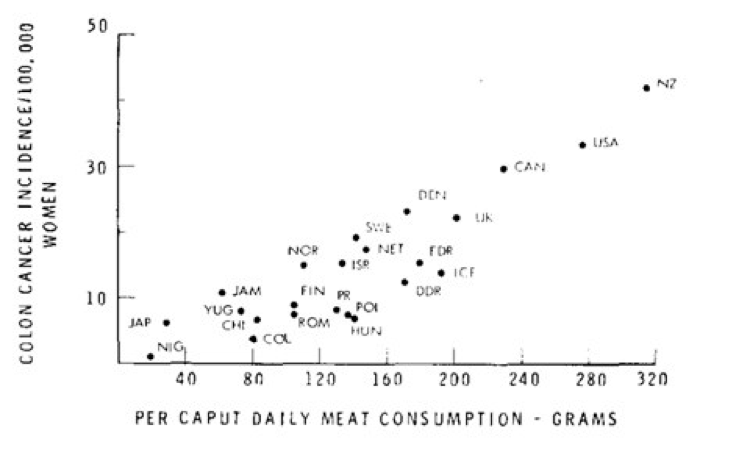 Meat vs colon cancer